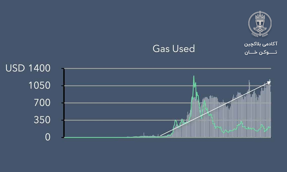 گس فی GAS FEE در شبکه اتریوم